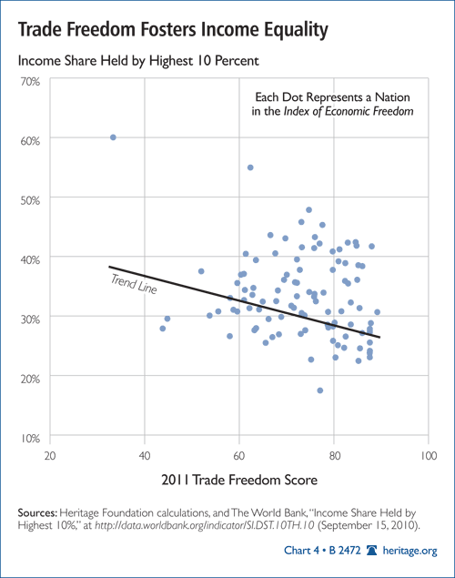 Trade Freedom Fosters Income Equality